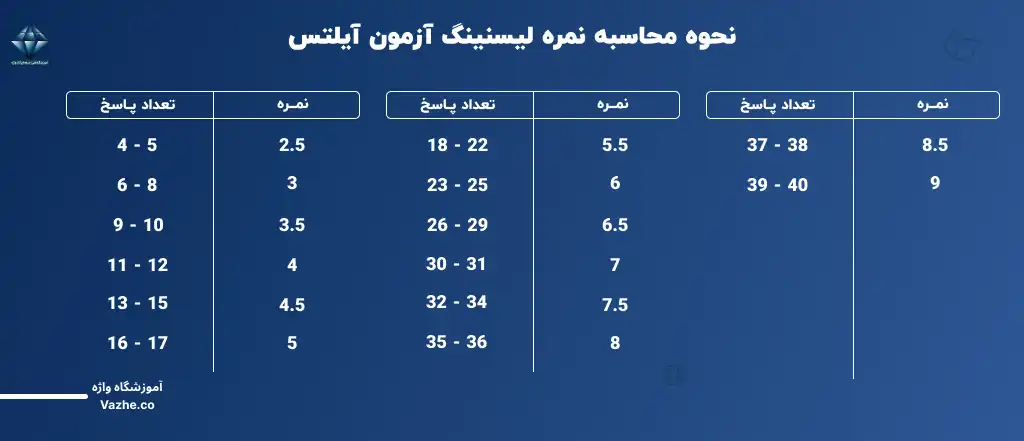 محاسبه نمره لیسنینگ آزمون آیلتس